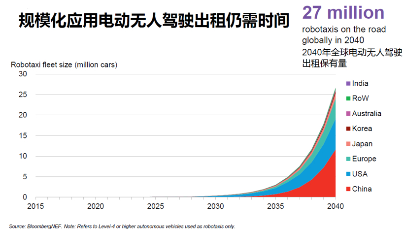 BNEF：預(yù)計(jì)2025年中國(guó)將占全球電動(dòng)乘用車銷量的48%