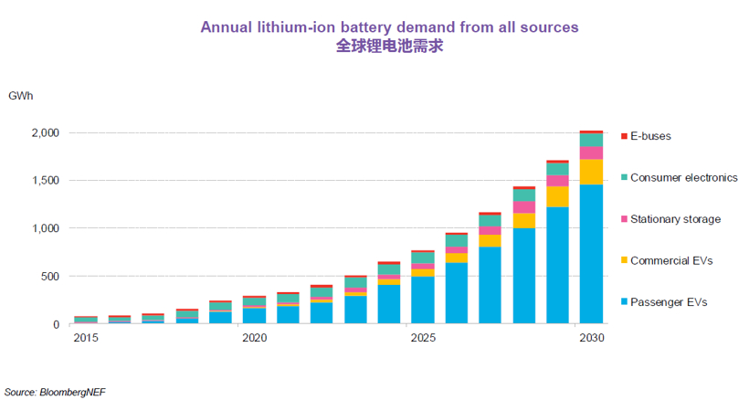 BNEF：預(yù)計(jì)2025年中國(guó)將占全球電動(dòng)乘用車銷量的48%