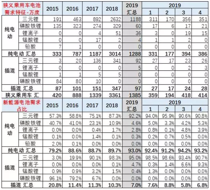 去年新能源鋰電池裝車5867萬(wàn)度 今年1-4月電池裝車1796萬(wàn)度