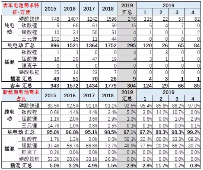 去年新能源鋰電池裝車5867萬(wàn)度 今年1-4月電池裝車1796萬(wàn)度