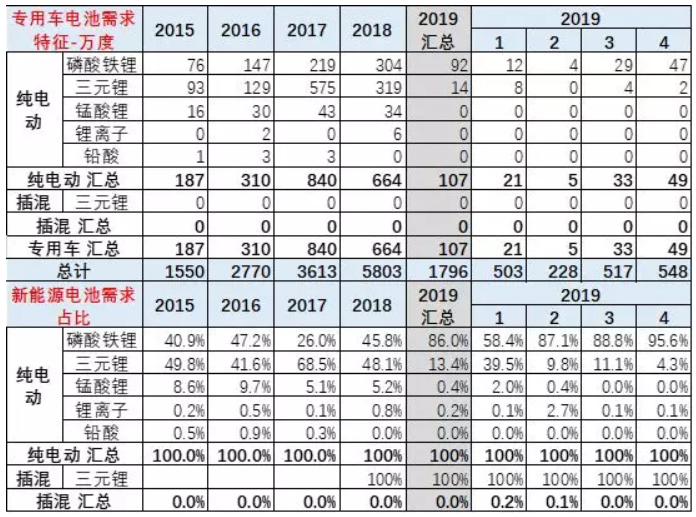 去年新能源鋰電池裝車5867萬(wàn)度 今年1-4月電池裝車1796萬(wàn)度