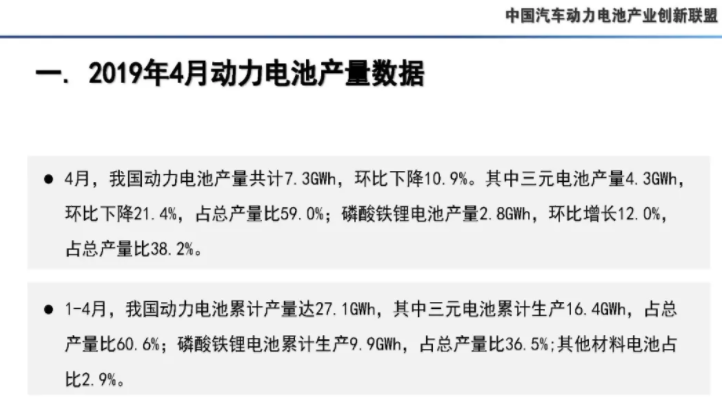4月我國動力電池產量7.3GWh 環比下降10.9%