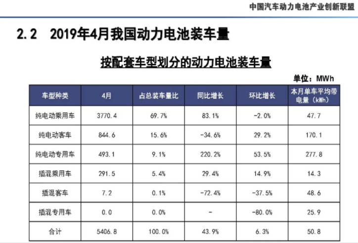 4月我國動力電池產量7.3GWh 環比下降10.9%