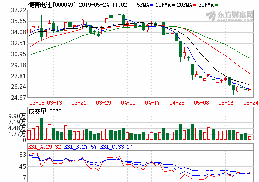 德賽電池去年實現營收172.49億 今年力爭實現營收185億