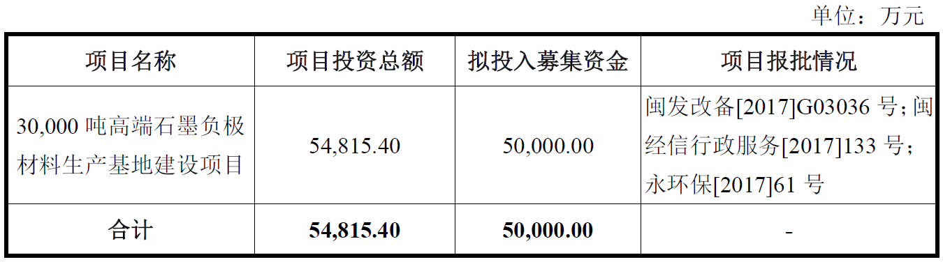 翔豐華沖刺創業板IPO 擬募資5億建設負極材料生產基地