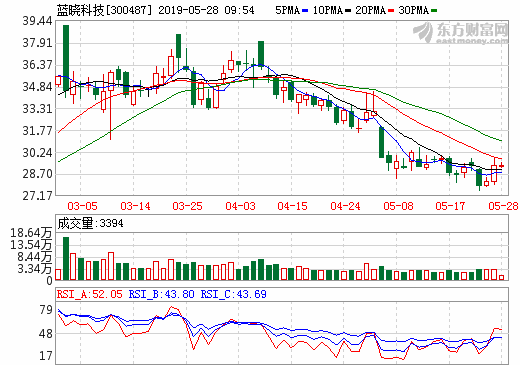 加快鹽湖鹵水提鋰新增產能落地 藍曉科技與錦泰鋰業簽6.24億碳酸鋰合同