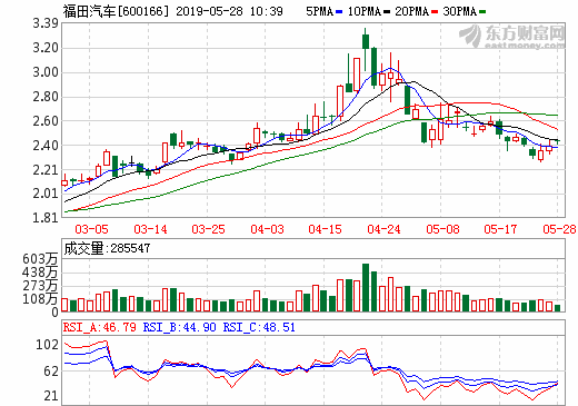 福田汽車：收到6.5億元國(guó)家新能源汽車推廣補(bǔ)貼