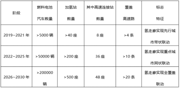 《長三角氫走廊建設發展規劃》發布 先期規劃建設4條氫高速線路