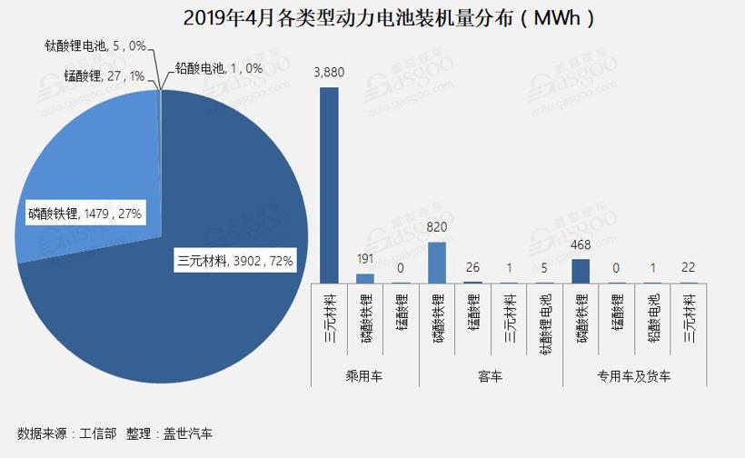4月動力電池總裝機量達5.41GWh TOP10企業總裝機量達5.06GWh
