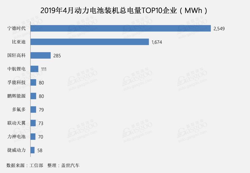 4月動力電池總裝機量達5.41GWh TOP10企業總裝機量達5.06GWh