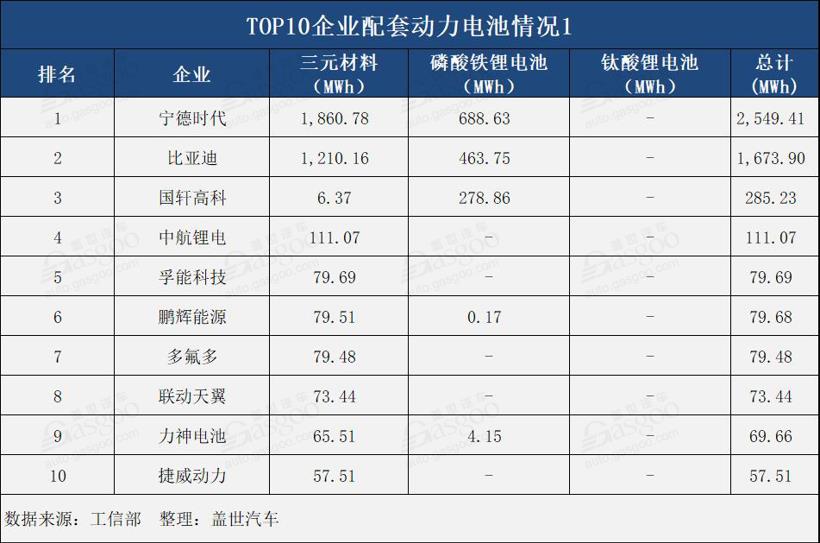4月動力電池總裝機量達5.41GWh TOP10企業總裝機量達5.06GWh