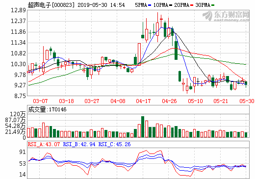 超聲電子：覆銅板優(yōu)化升級(jí)技術(shù)改造項(xiàng)目處于試產(chǎn)階段