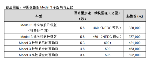 國產(chǎn)Model 3正式開始接受預(yù)定 售價為32.8萬元