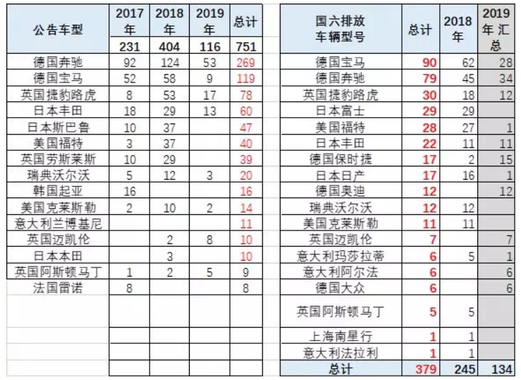 崔東樹：國六實施請給國五庫存留出3個月消化期