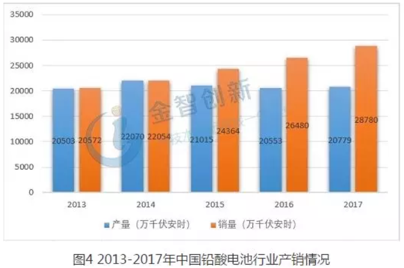 詳解鉛蓄電池、鋰電池、氫能源電池發(fā)展趨勢 誰將優(yōu)勝誰被劣汰？
