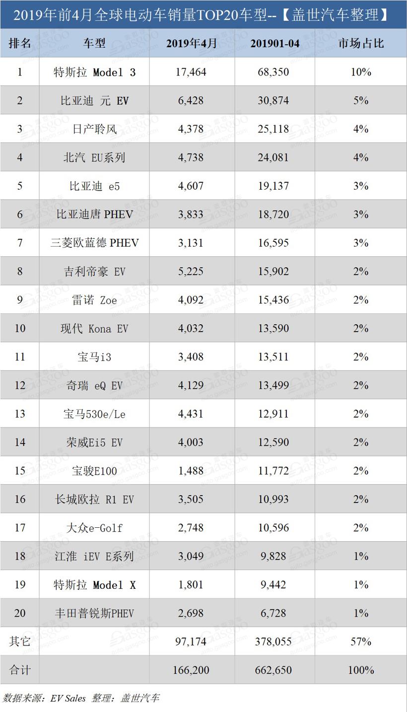 4月全球電動(dòng)車注冊(cè)總量超16.6萬(wàn)輛 同比增長(zhǎng)29%