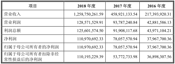 凱金能源簡要合并利潤表（單位：元）