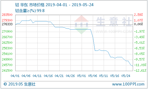 下游需求不及預期 鈷鋰價格持續低迷
