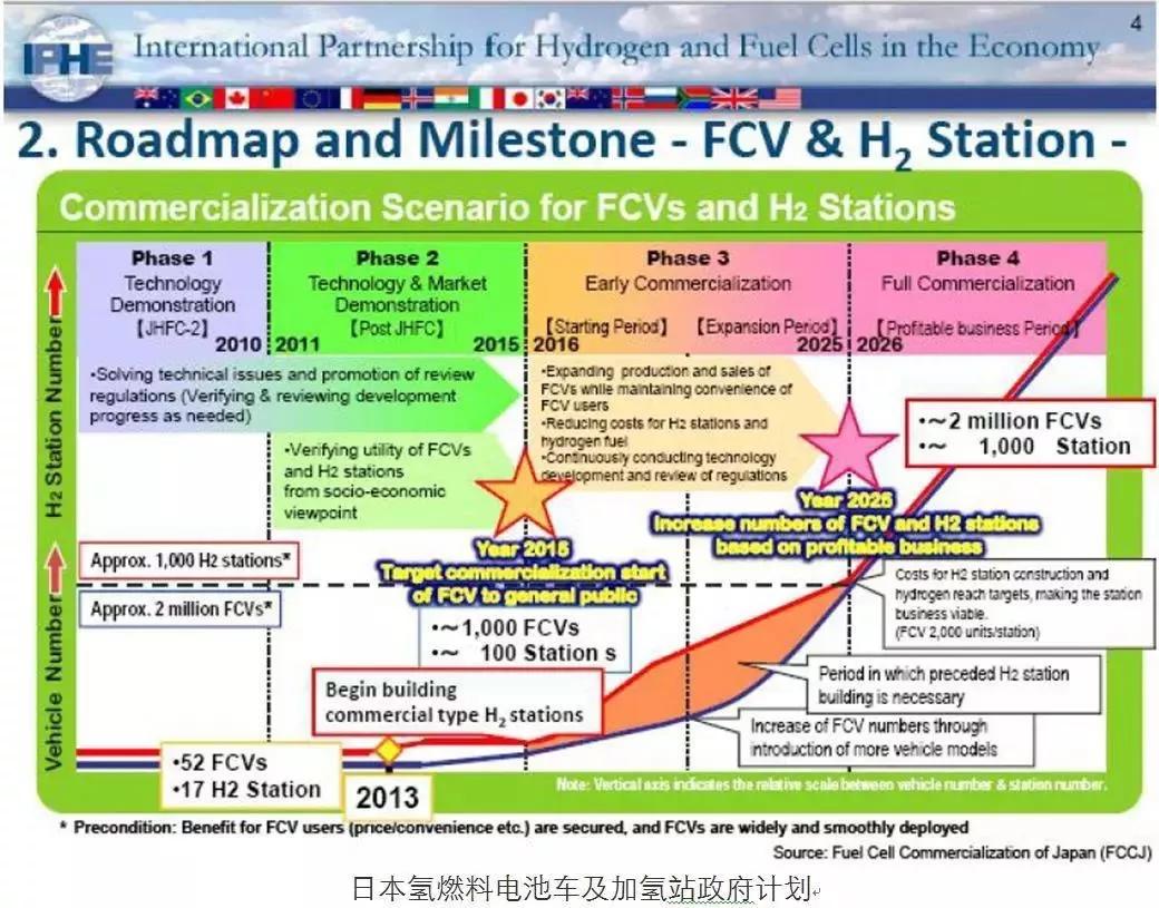 中美歐日韓：氫能和燃料電池政策對(duì)比