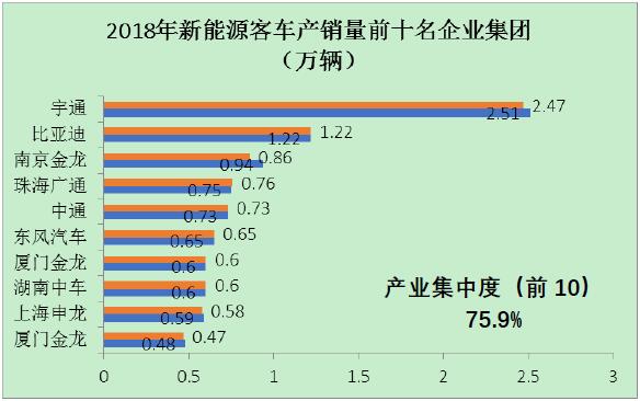 圖2 2018年新能源客車前十名企業集團的產銷量情況