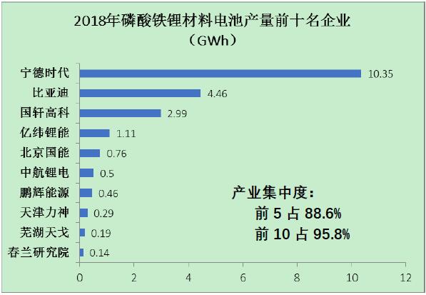 圖5 2018年磷酸鐵鋰材料電池前十名企業的產量情況