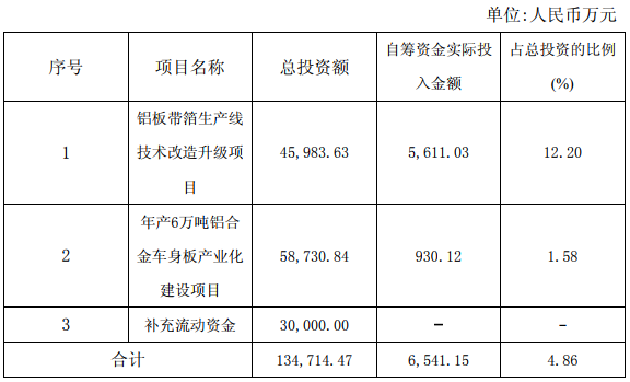 鼎勝新材募資12.54億 擬4.13億用于鋁板帶箔生產線技術改造升級項目