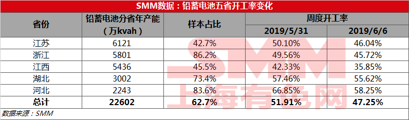 鉛蓄電池市場終端消費(fèi)低迷 蓄企減停產(chǎn)情況加劇