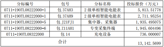 金冠股份子公司南京能瑞中標1.31億元國家電網采購項目