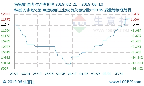 國內(nèi)氫氟酸市場走勢暫穩(wěn)