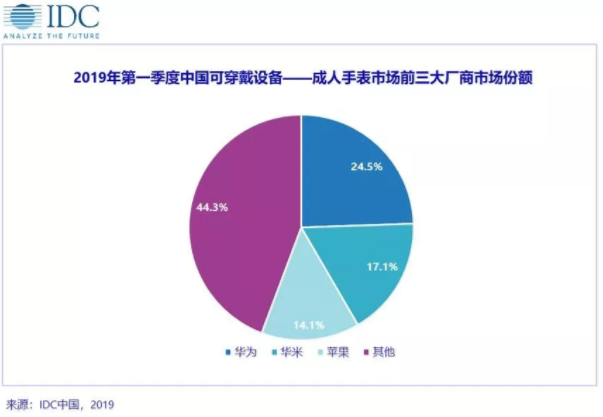 2019年第一季度中國(guó)可穿戴設(shè)備的成人手表市場(chǎng)出貨量