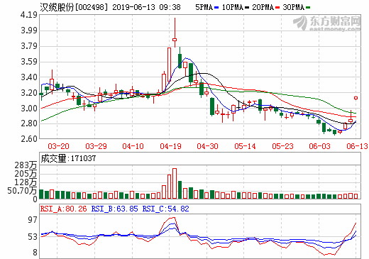 漢纜股份擬收購上海恒勁34%股權 切入燃料電池技術領域