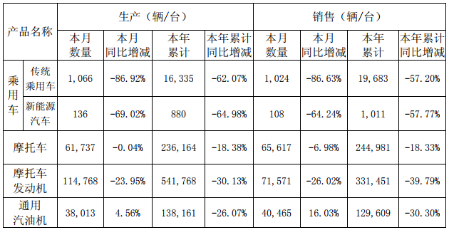 力帆股份終止定增“棄電轉(zhuǎn)氫” 前5月新能源車銷售1011輛