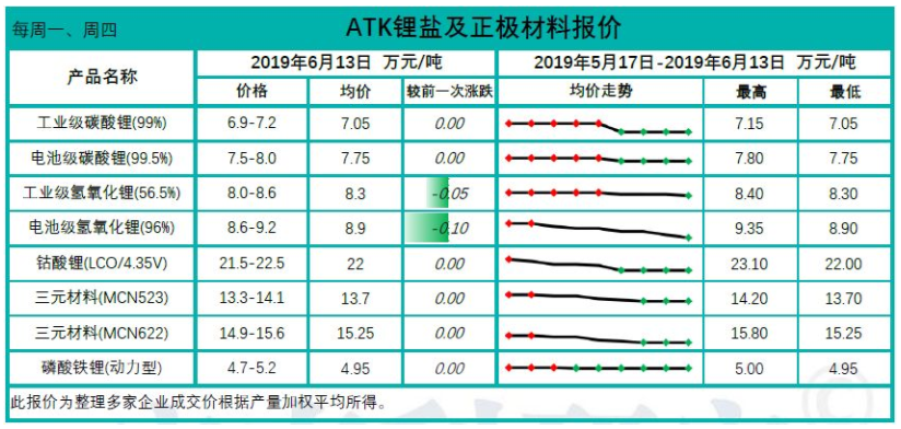 鋰鹽價格承壓 部分國外鋰礦開始停產