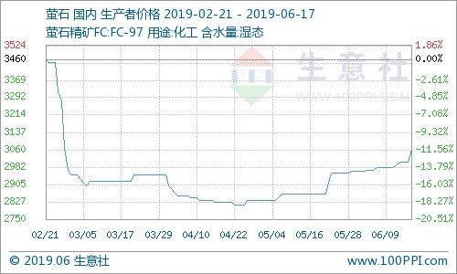 國內螢石市場價格走勢上漲