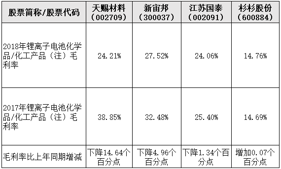4家電解液龍頭企業2018年毛利率分析 多數維持在合理區間