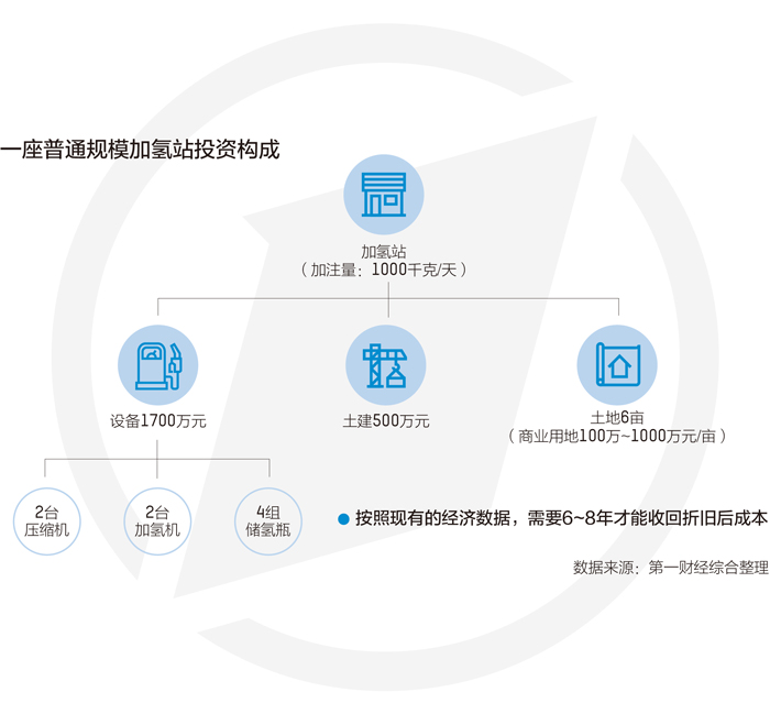 30個公章才可能建加氫站 外界熱而行業(yè)冷該如何破局