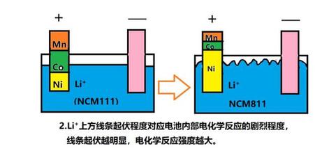 動力電池三元材料從等量型向不等量型發展的變化