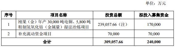 盛屯礦業擬發行24億可轉債 17億擬投于銅、鈷項目