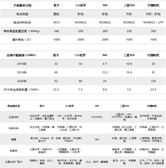 動力電池“白名單”廢止，我們將遇到怎樣的對手？ 