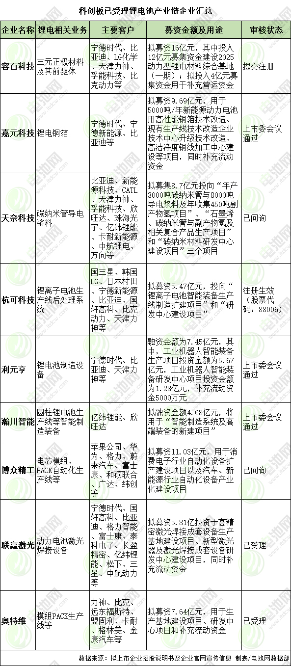 鋰電產業站上科創板風口:9家“赴考” 5家已過會 鋰電產業站上科創板風口:9家“赴考” 5家已過會