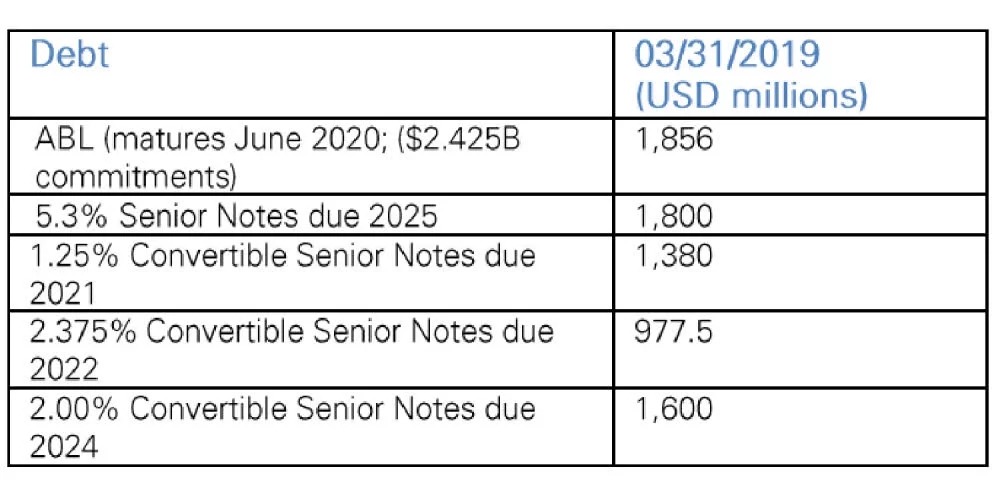特斯拉債務負擔有多重？五年內(nèi)需還60多億美元