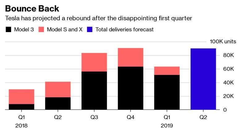 特斯拉公司預(yù)計(jì)今年第二季度有望交付9萬(wàn)到10萬(wàn)輛新車(chē)，力爭(zhēng)創(chuàng)造新的季度交付紀(jì)錄