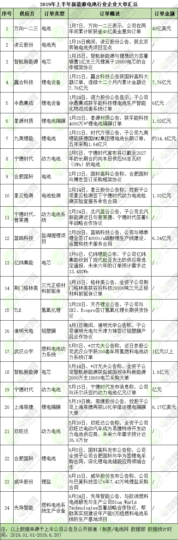 2019年新能源電池產業鏈企業大單盤點