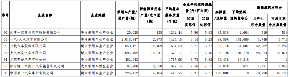 2018 年度中國乘用車企業平均燃料消耗量與新能源汽車積分核算情況表
