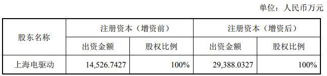 大洋電機擬2.63億收購重塑集團股份 增強氫燃料電池業務技術實力