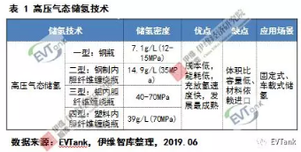 中國氫氣儲(chǔ)運(yùn)技術(shù)與成本分析