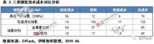 中國(guó)氫氣儲(chǔ)運(yùn)技術(shù)與成本分析