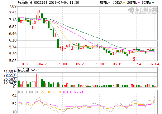 萬(wàn)馬股份：預(yù)計(jì)上半年凈利潤(rùn)同比增長(zhǎng)131%–170%