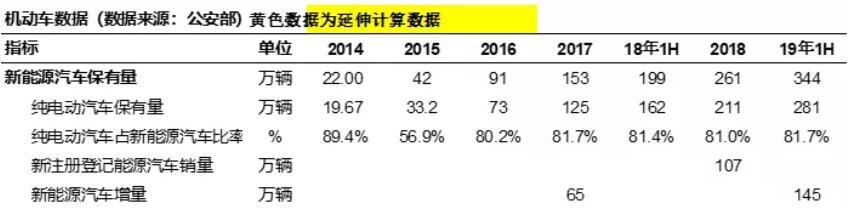 新能源汽車保有量達344萬輛 上半年新增83萬輛