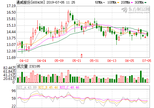 通威股份上半年凈利預(yù)增55%-65% 太陽(yáng)能電池累計(jì)出貨量同比增長(zhǎng)97%